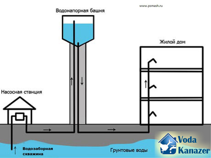 система водоснабжения частного дома из колодца схема