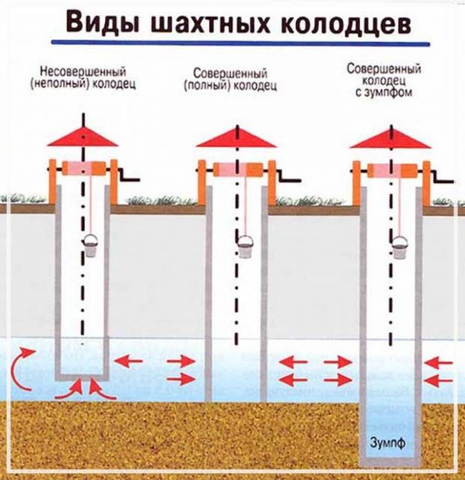 на сколько хватает воды из колодца Провайдеры СПб