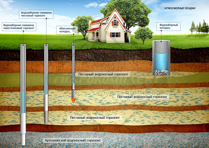 водоснабжение частного дома из скважины схема