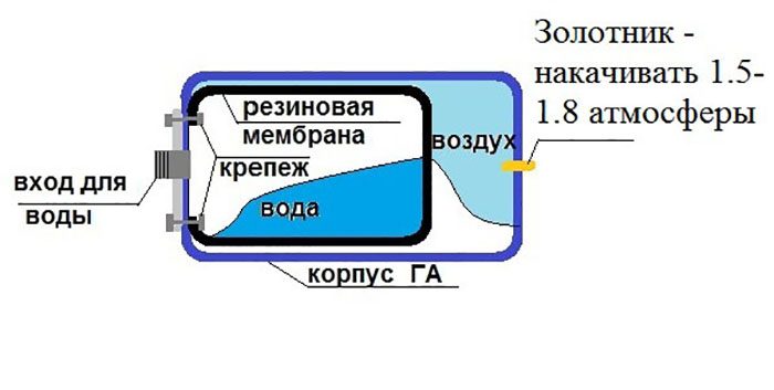 Гидроаккумулятор или бак состоит из двух частей. Одна часть – это полая ёмкость, которая предназначена для сбора жидкости. Вторая часть – это нечто наподобие резиновой груши, в которую закачан воздух. На входе во вторую ёмкость установлено реле давления водяные станции для дачи