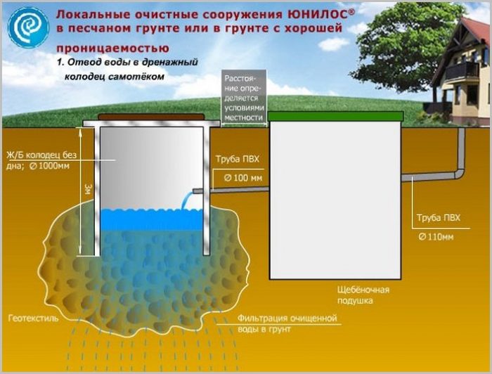Загородная система канализации своими руками Загородная система канализации своими руками