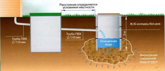 Как делать выгребную яму в суглинистой почве