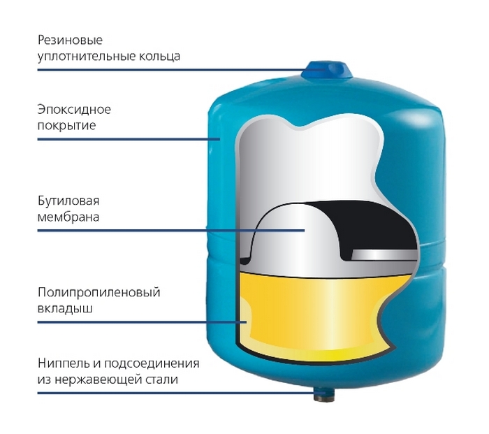 Схема установки гидроаккумулятора в систему водоснабжения