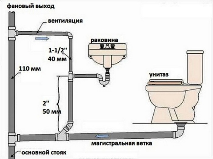 Правила пользования канализацией в многоквартирном доме