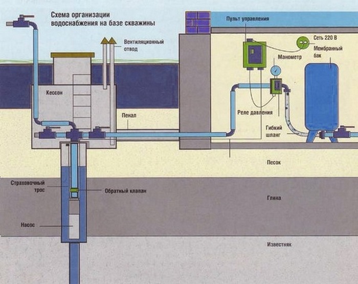 подключение глубинного насоса к системе водоснабжения