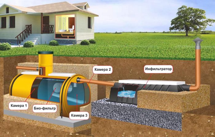 схема автономной канализации для частного дома