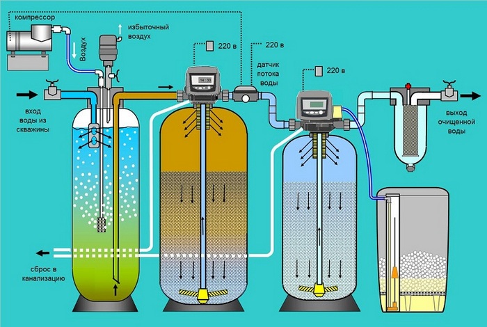 физико химическая очистка воды