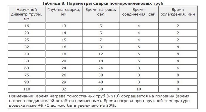 Отвечая на вопрос, как правильно паять пластиковые трубы, стоит отметить, что большое значение имеет внешний диаметр заготовки как паять пластиковые трубы