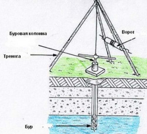 Садовый бур своими руками чертежи