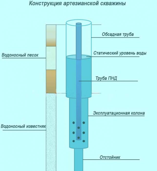 Артезианская скважина схема