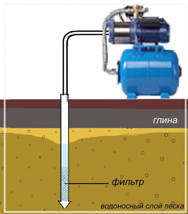 Абиссинская скважина схема с насосом