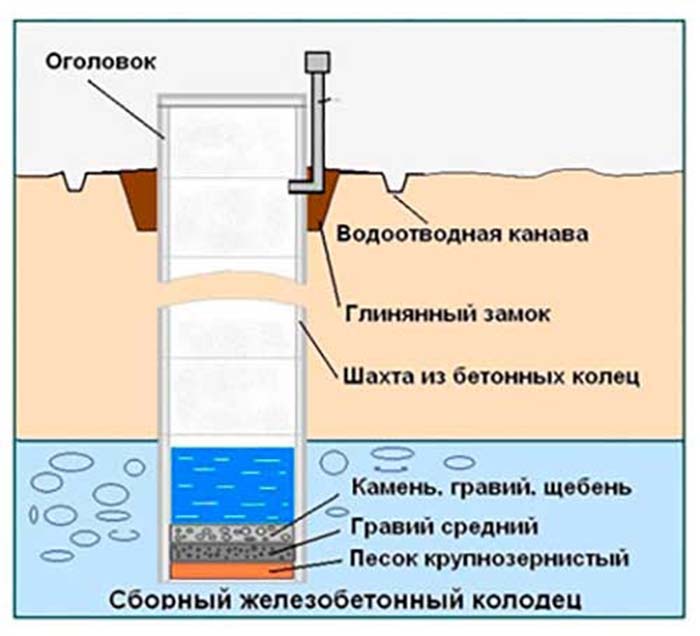 конструкция колодца для воды