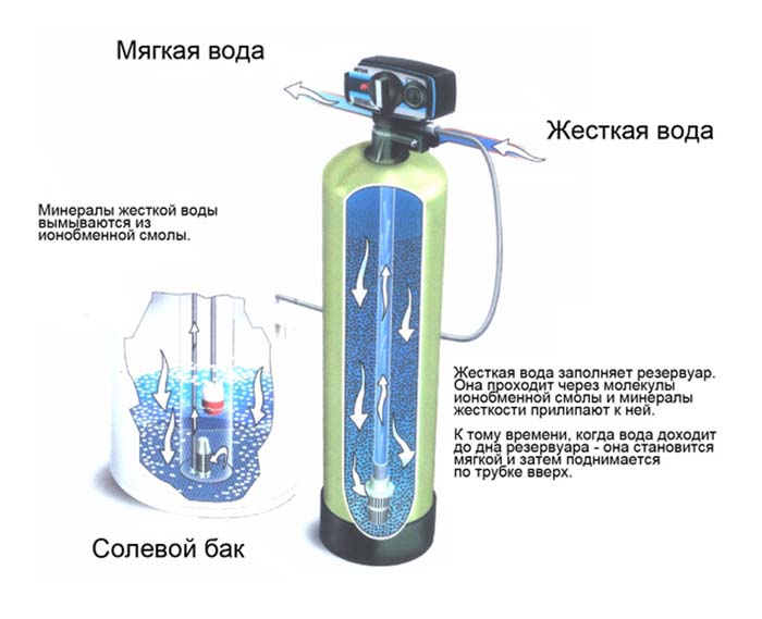 фильтр для смягчения воды из скважины