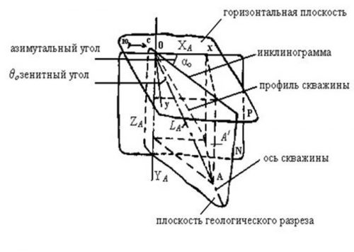 Скорость проходки ствола при совмещенной технологической схеме в среднем составляет