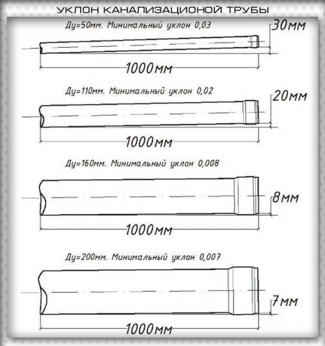 Трубы для ливневой канализации 110 из ПВХ и их диаметр