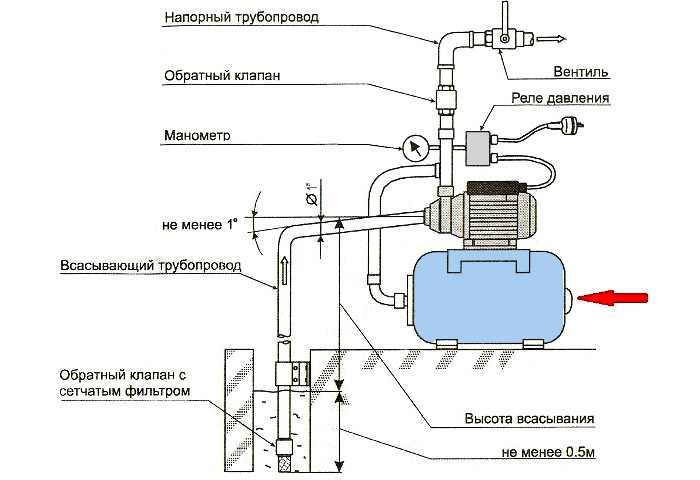 Схема водоснабжения из колодца насосной станцией