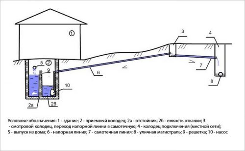 Напорная канализация: что такое гаситель на трубе