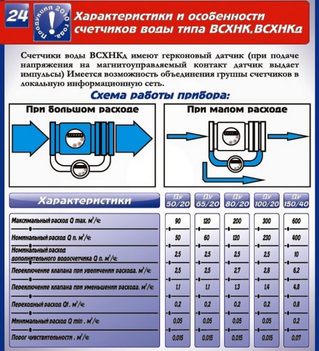 Комбинированный счетчик воды холодной и монтаж