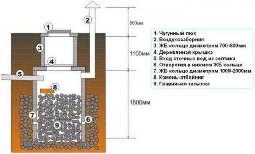 Сливная яма в частном доме своими руками из кирпича фото размеры чертежи