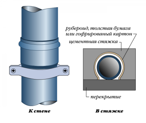 Крепление канализационных труб к стене хомутами
