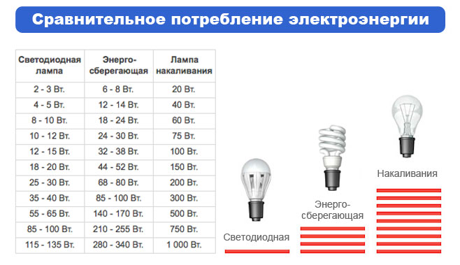 сравнение потребления энергии ламп