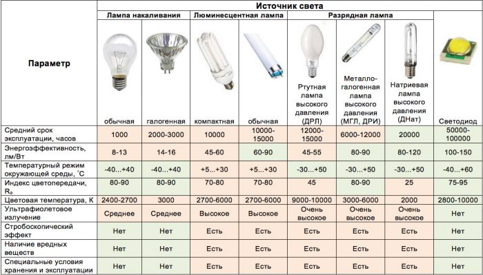 сравнение ламп и их характеристик
