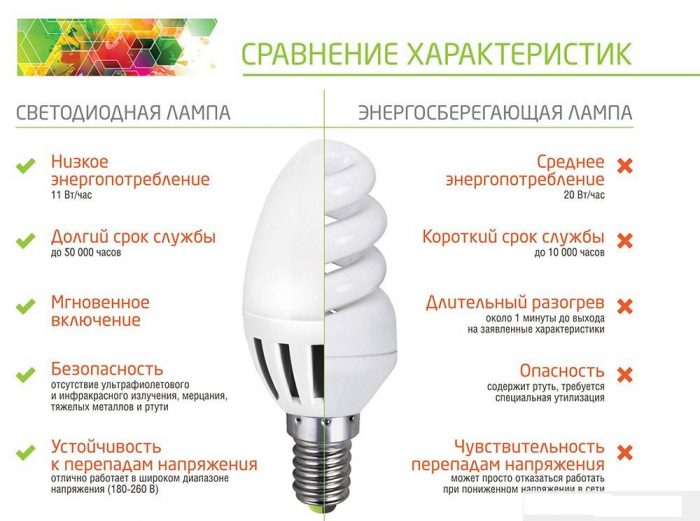 Сравнительные-характеристики-энергосберегающих-и-светодиодных-ламп