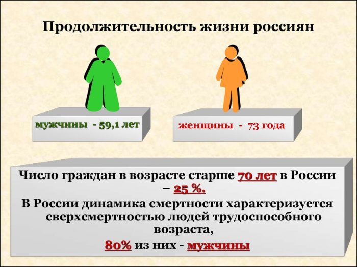 продолжительность жизни россиян