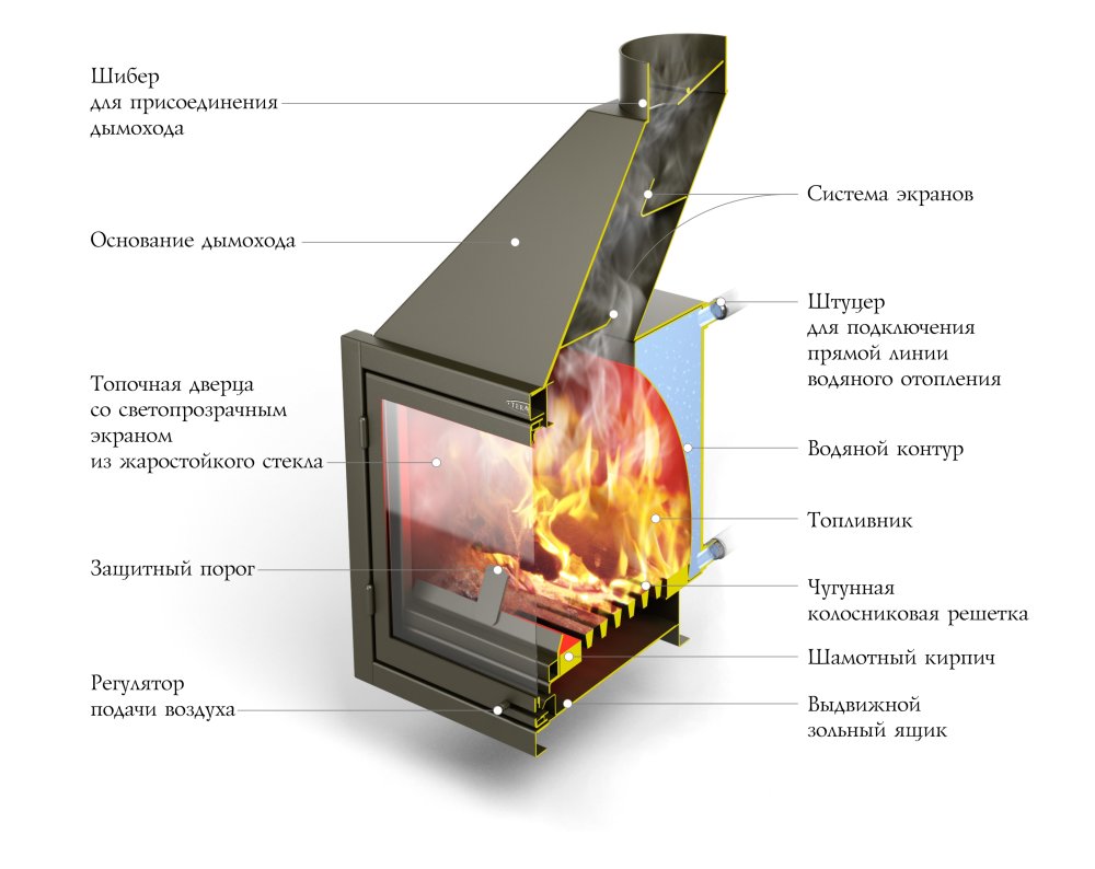 Печь с водяным контуром для отопления дома: котлы и кирпичная Кузнецова .