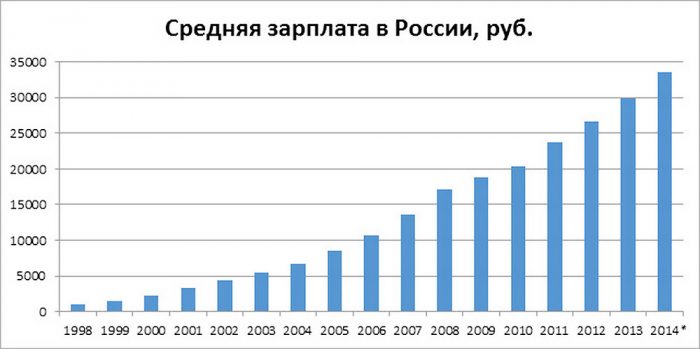 средняя зарплата в россии