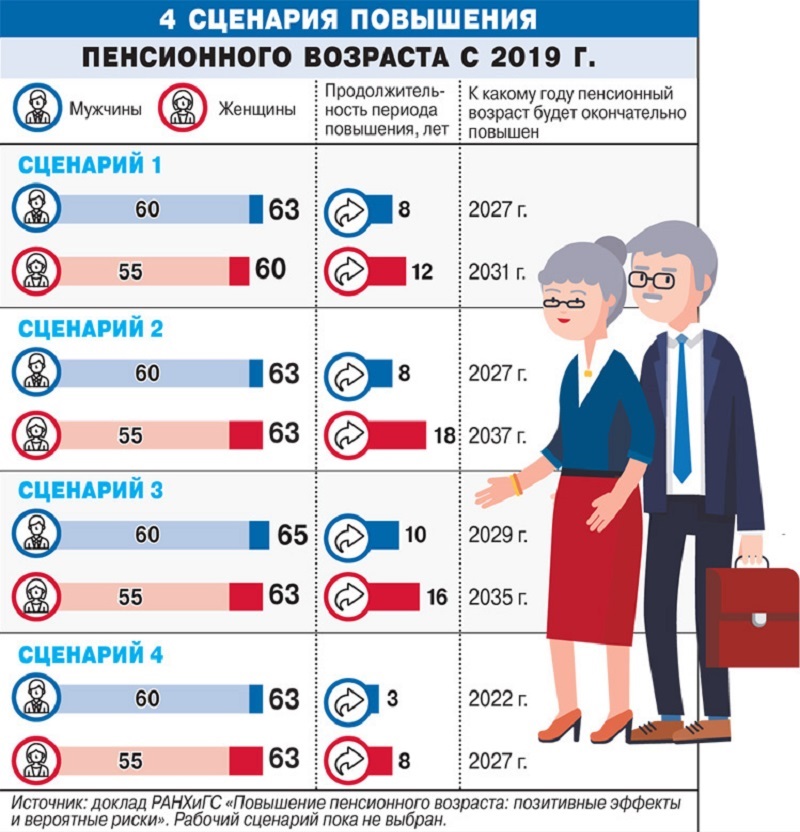 Пенсионный возраст в россии отменяют