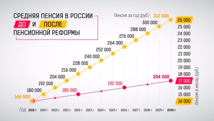 размер пенсий в россии