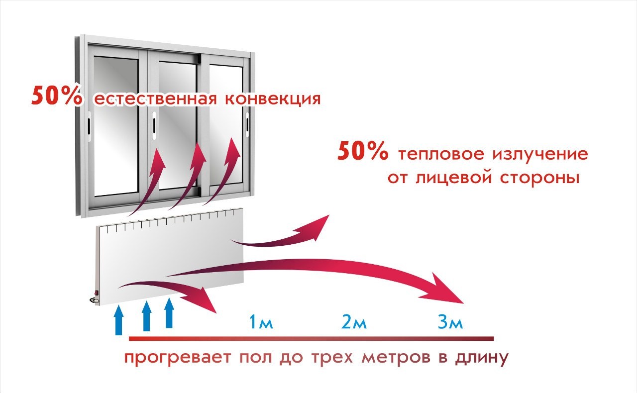 Как правильно подключить конвектор с wifi управлением