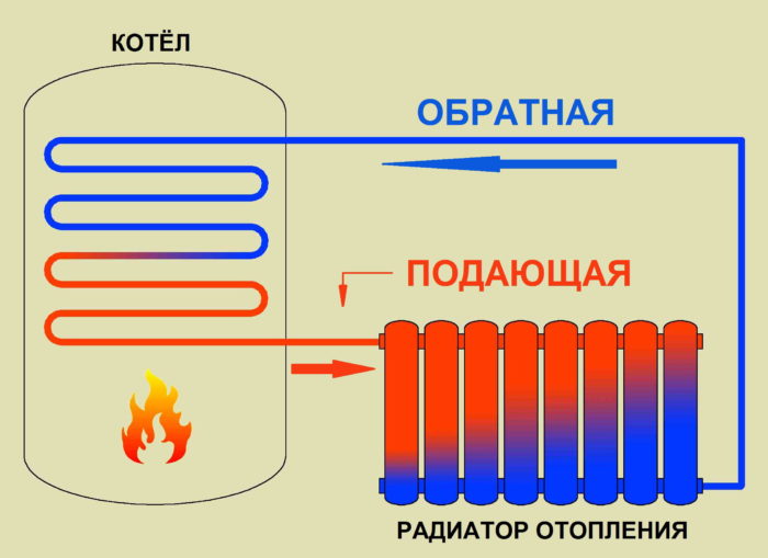 принцип работы радиаторов отопления