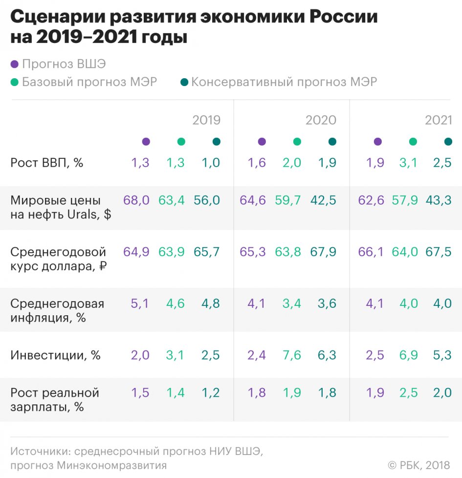 прогноз экономики россии