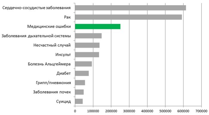 смертность по вине врачей