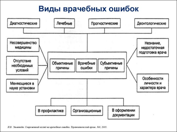 виды врачебных ошибок