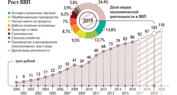 рост ВВП россии