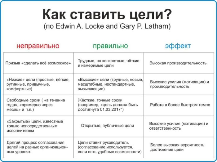 как правильно ставить цели