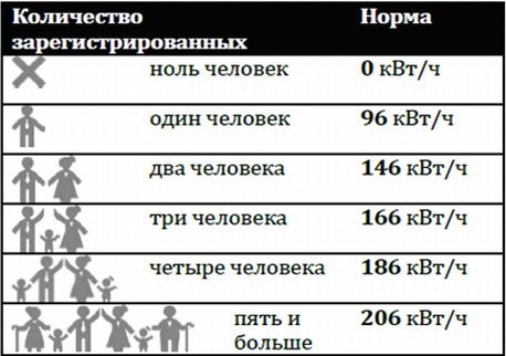 нормы потребления для человека
