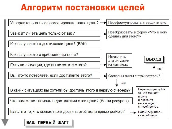 алгоритм постановки целей