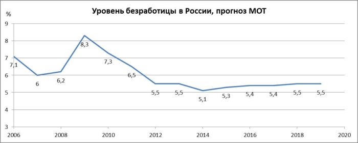 уровень безработицы в россии