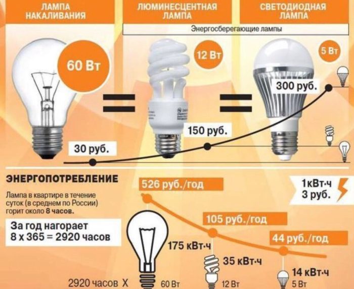 замена ламп накаливания