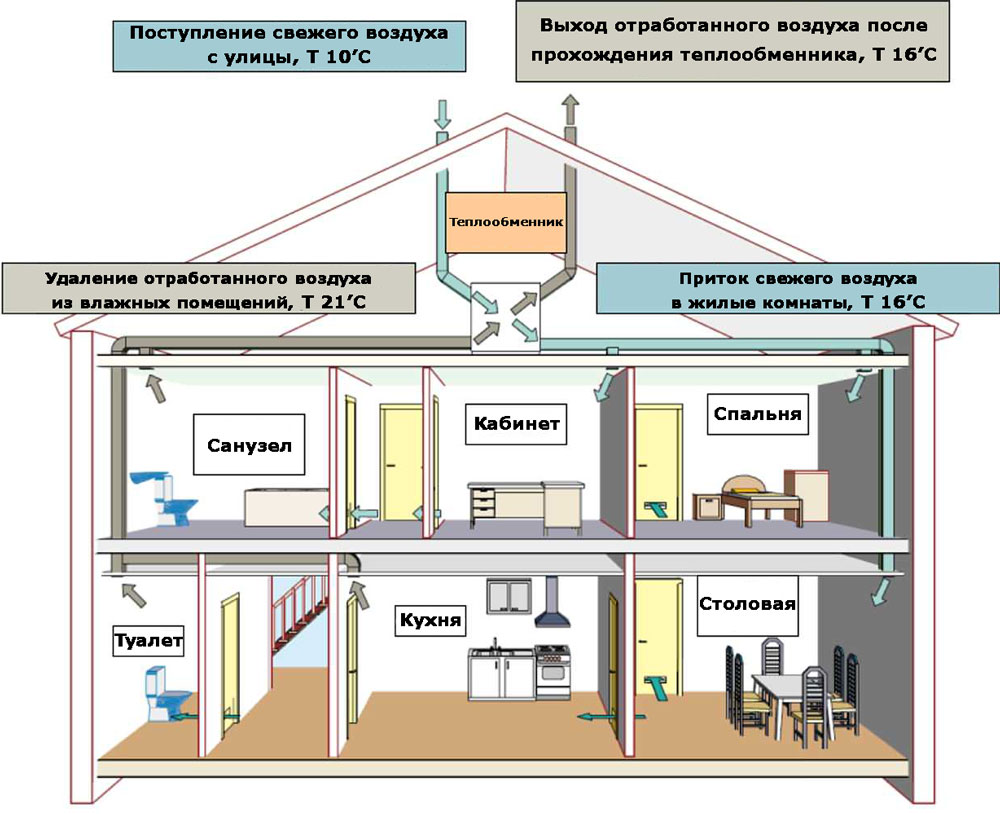 Приточно вытяжная вентиляция для частного дома схема