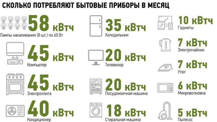 сколько потребляют электроприборы в месяц