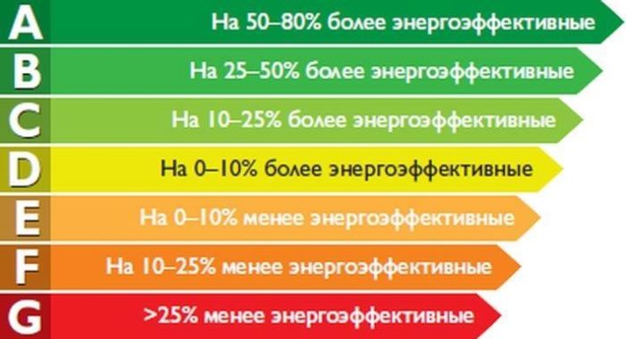 классы энергоэффективности приборов