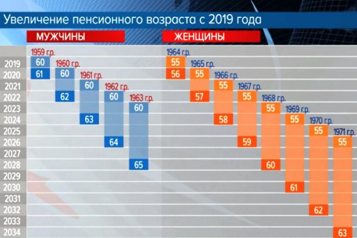 график повышения пенсионного возраста