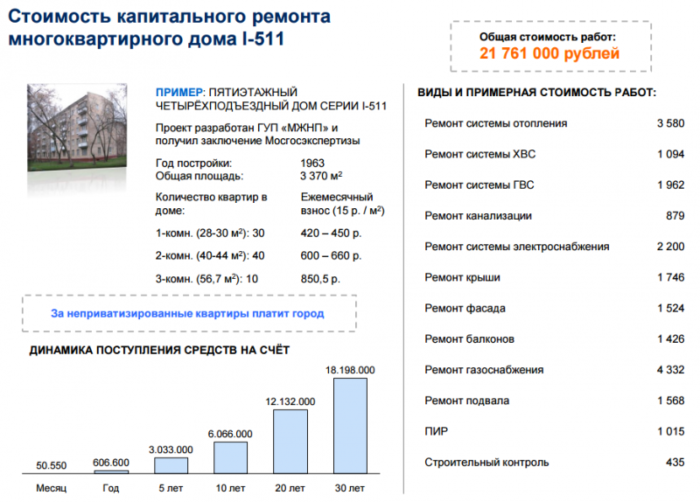 стоимость капремонта дома