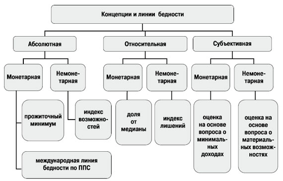 критерии оценки бедности