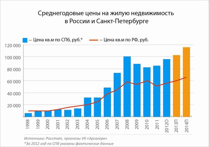 стоимость недвижимости в россии